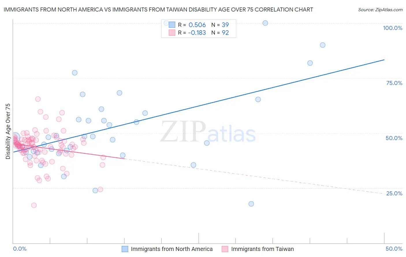 Immigrants from North America vs Immigrants from Taiwan Disability Age Over 75