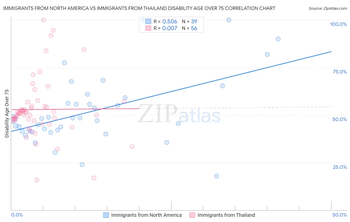 Immigrants from North America vs Immigrants from Thailand Disability Age Over 75