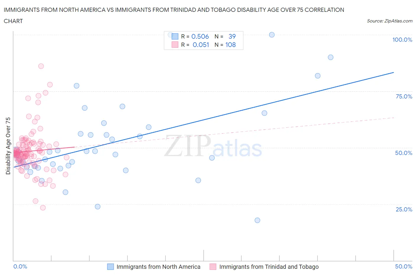 Immigrants from North America vs Immigrants from Trinidad and Tobago Disability Age Over 75