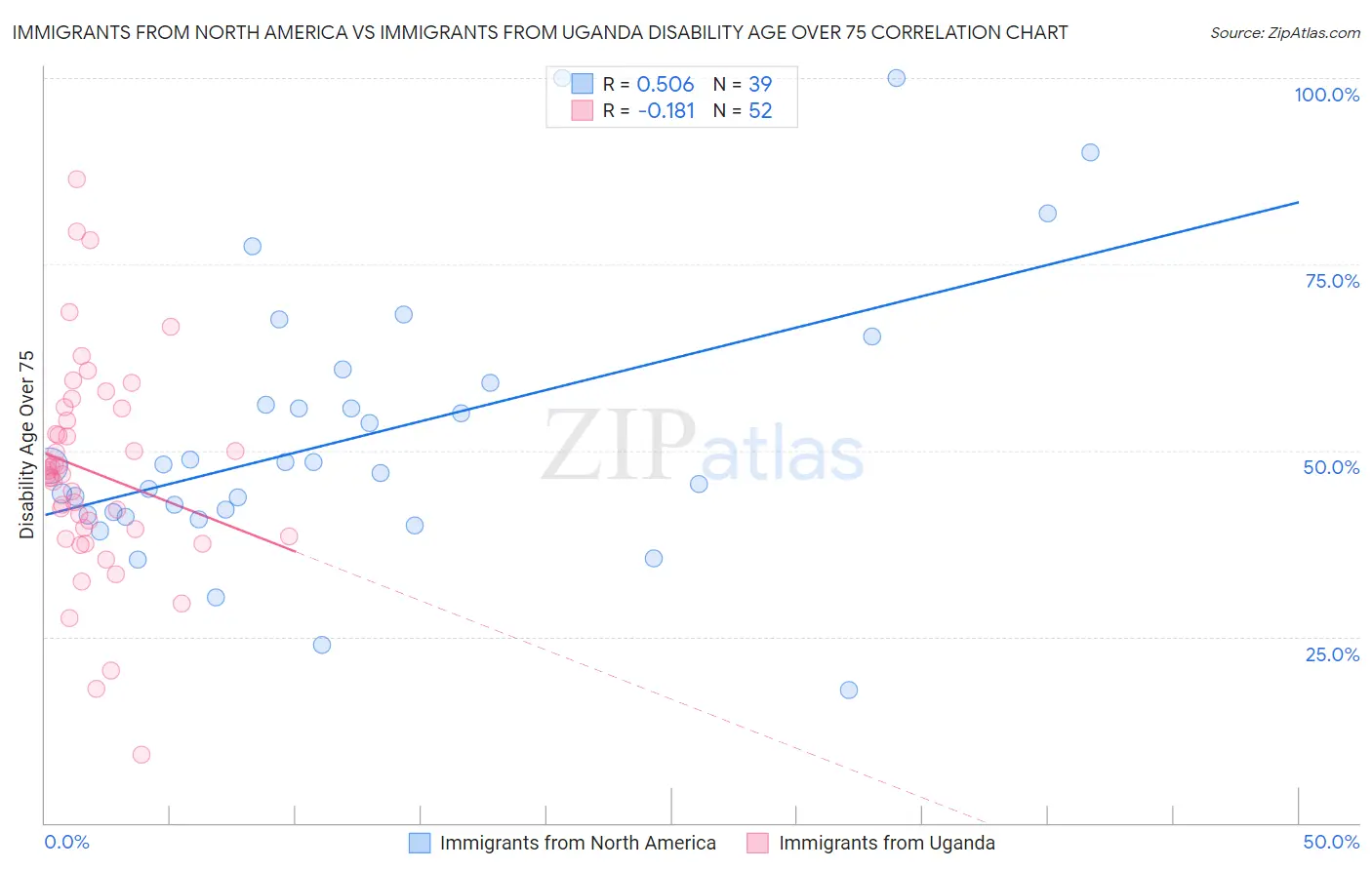 Immigrants from North America vs Immigrants from Uganda Disability Age Over 75