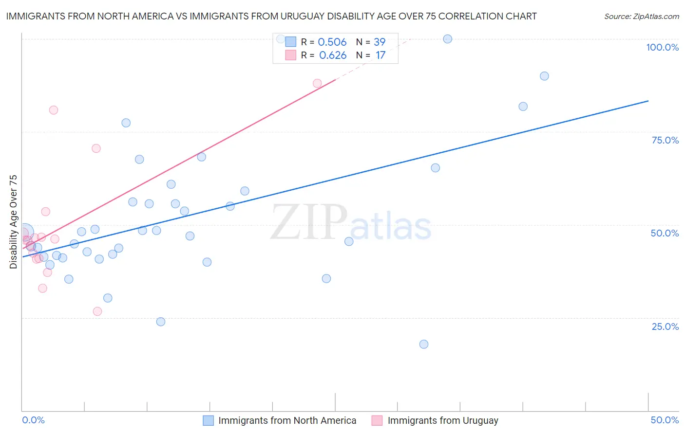 Immigrants from North America vs Immigrants from Uruguay Disability Age Over 75