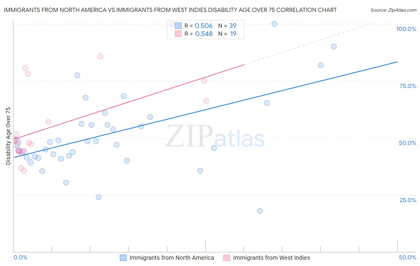 Immigrants from North America vs Immigrants from West Indies Disability Age Over 75