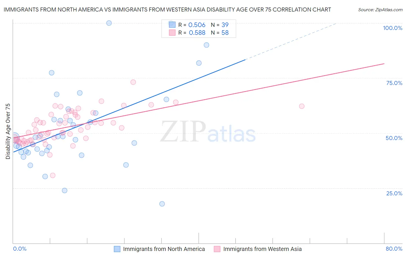 Immigrants from North America vs Immigrants from Western Asia Disability Age Over 75