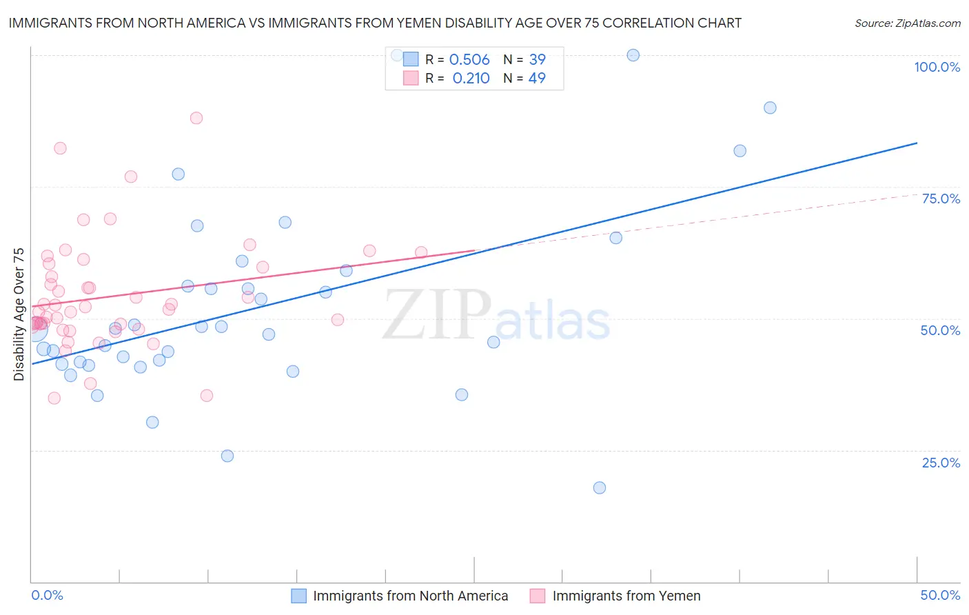 Immigrants from North America vs Immigrants from Yemen Disability Age Over 75