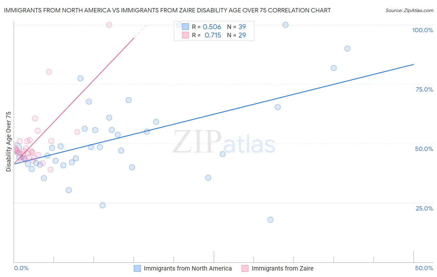 Immigrants from North America vs Immigrants from Zaire Disability Age Over 75