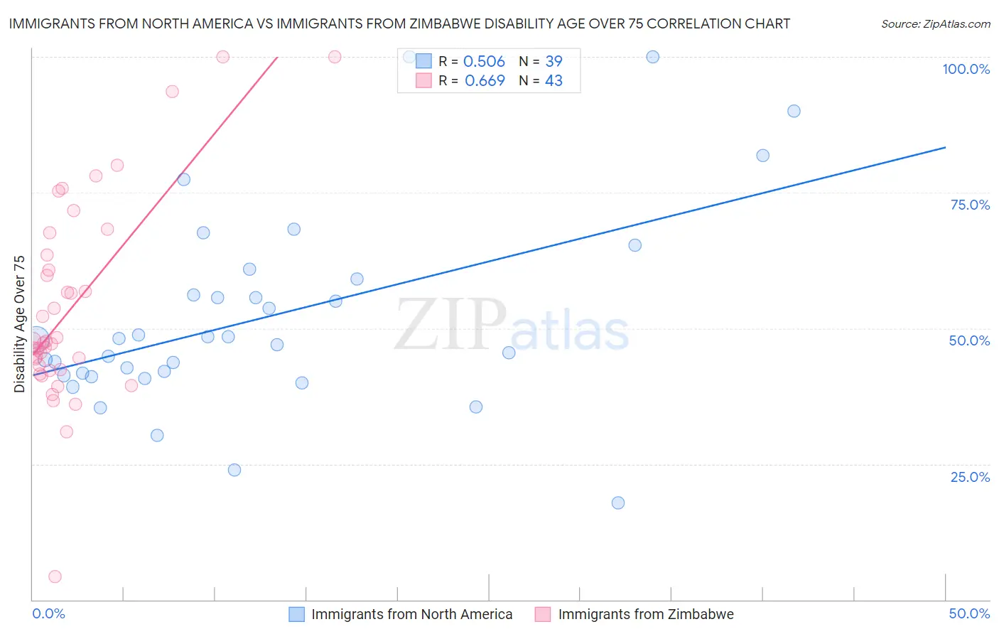 Immigrants from North America vs Immigrants from Zimbabwe Disability Age Over 75