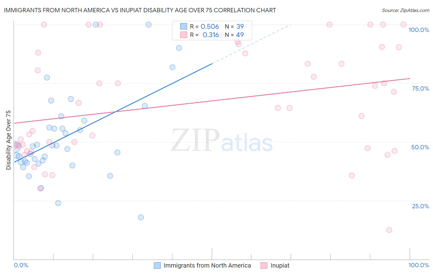 Immigrants from North America vs Inupiat Disability Age Over 75