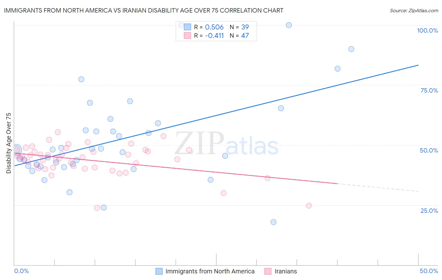 Immigrants from North America vs Iranian Disability Age Over 75