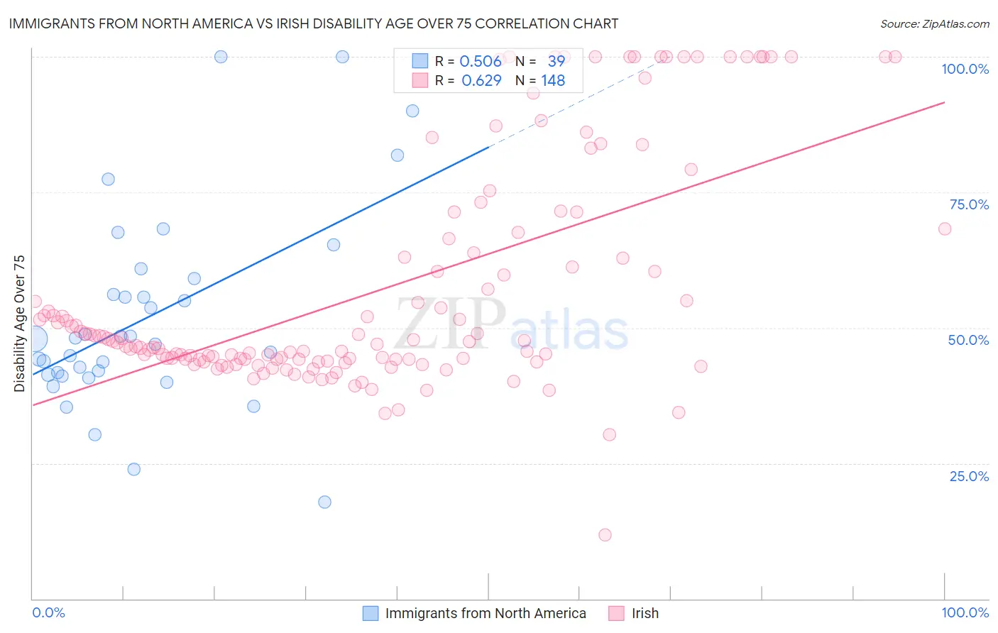 Immigrants from North America vs Irish Disability Age Over 75