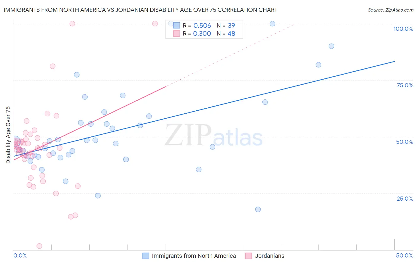Immigrants from North America vs Jordanian Disability Age Over 75