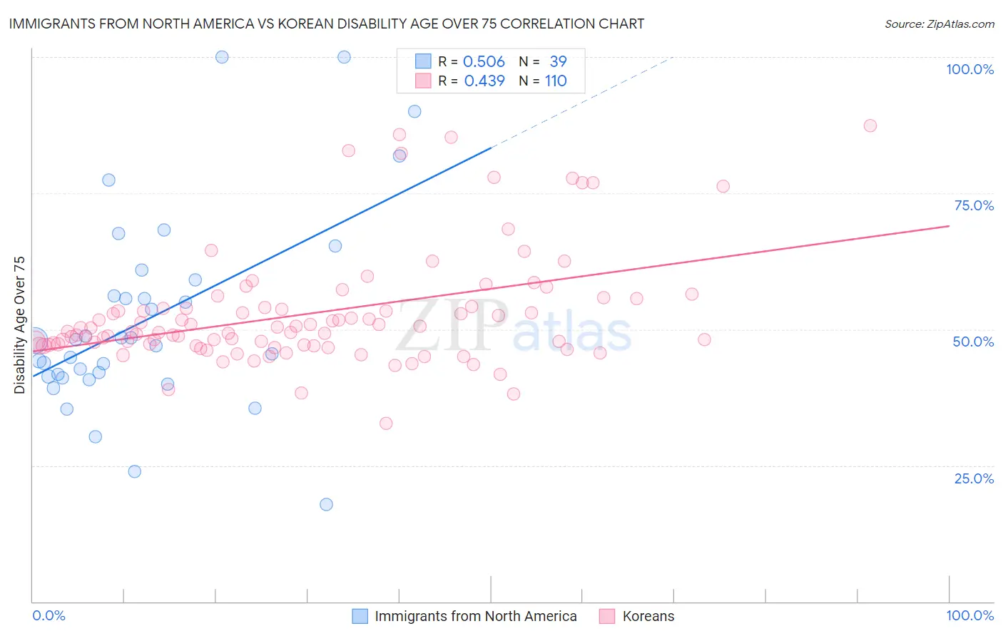 Immigrants from North America vs Korean Disability Age Over 75