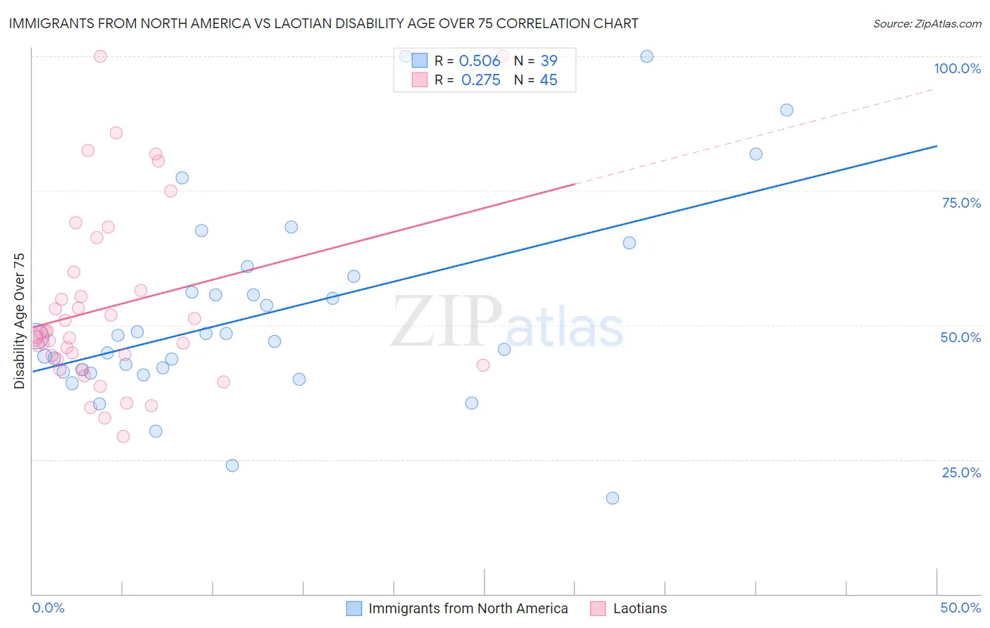 Immigrants from North America vs Laotian Disability Age Over 75