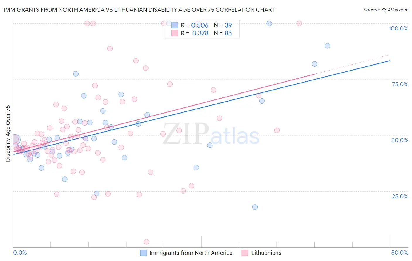 Immigrants from North America vs Lithuanian Disability Age Over 75