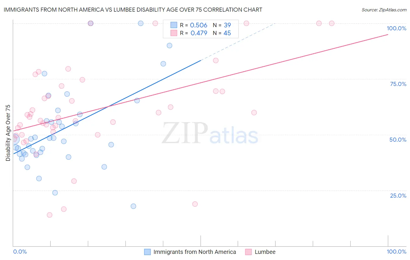 Immigrants from North America vs Lumbee Disability Age Over 75