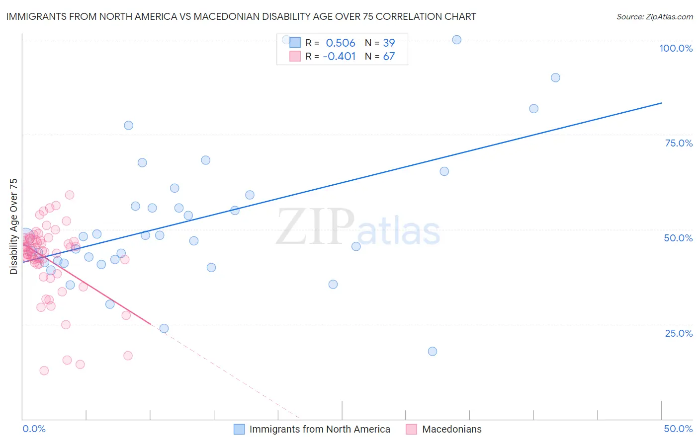 Immigrants from North America vs Macedonian Disability Age Over 75