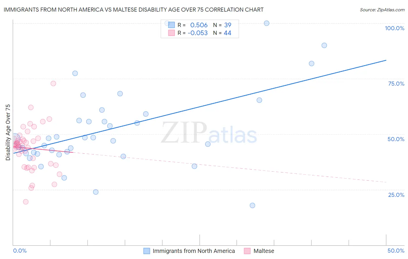 Immigrants from North America vs Maltese Disability Age Over 75