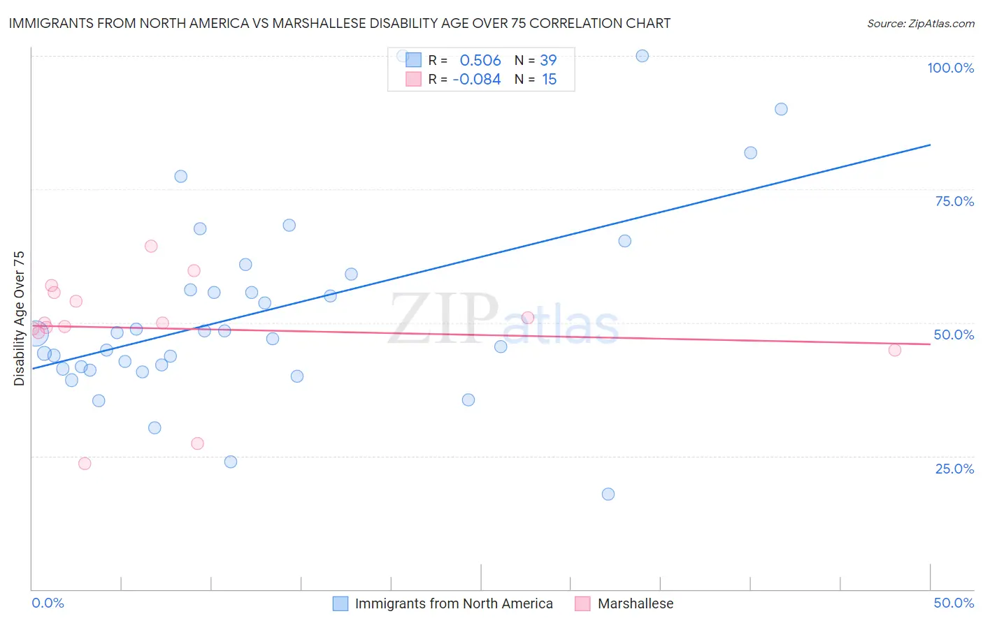Immigrants from North America vs Marshallese Disability Age Over 75