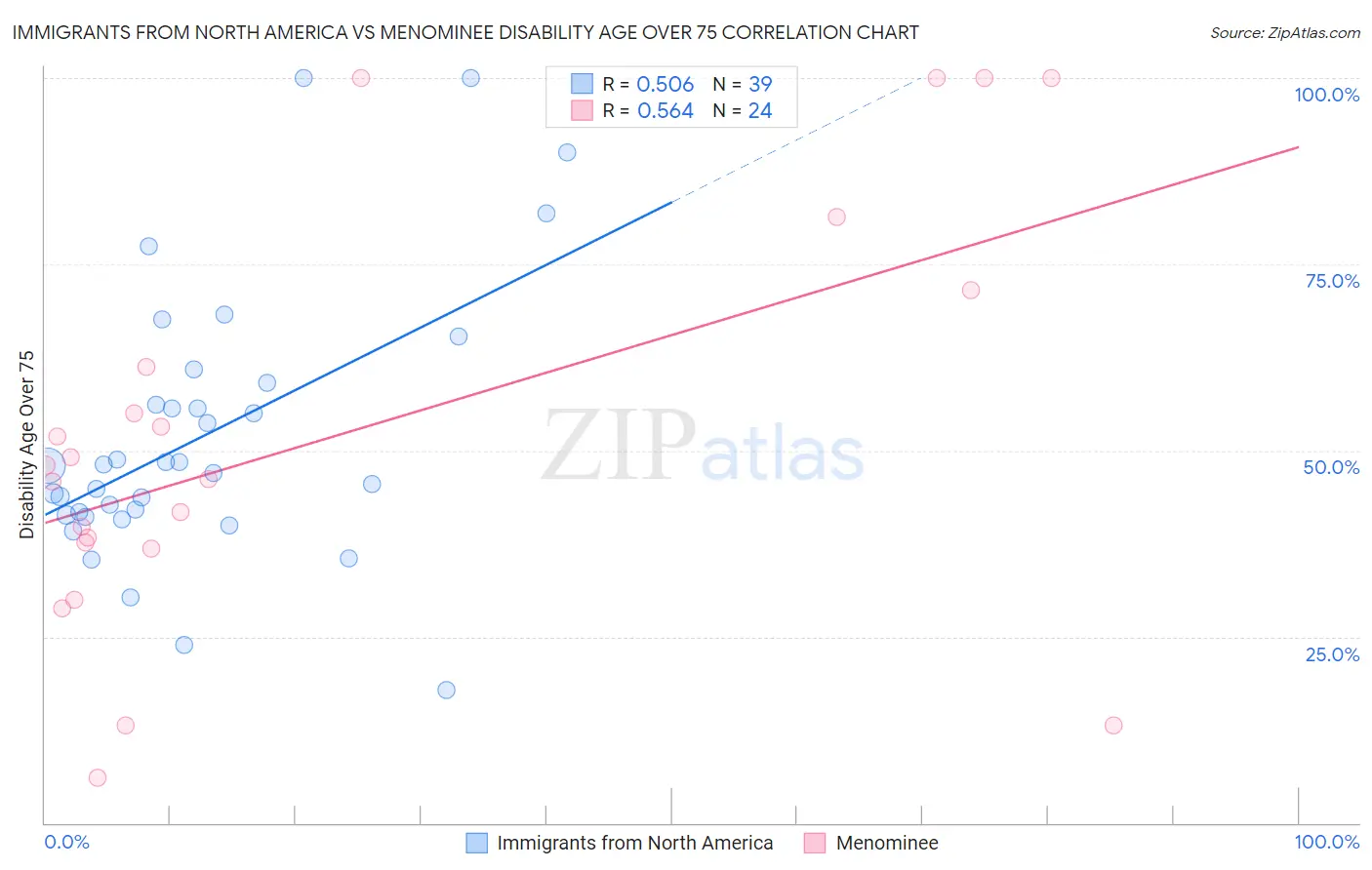 Immigrants from North America vs Menominee Disability Age Over 75