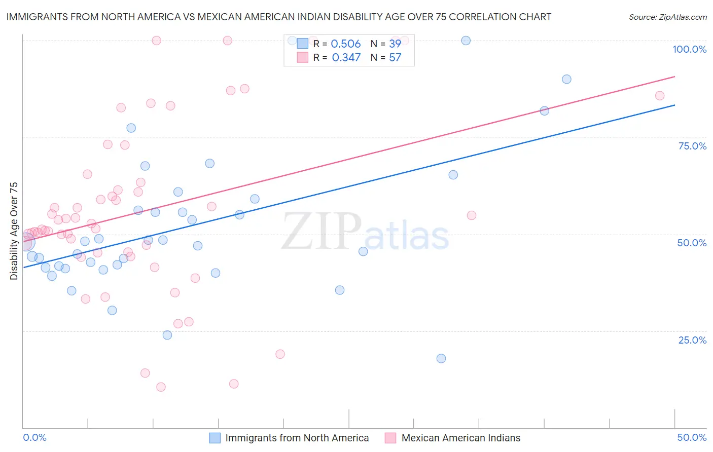 Immigrants from North America vs Mexican American Indian Disability Age Over 75