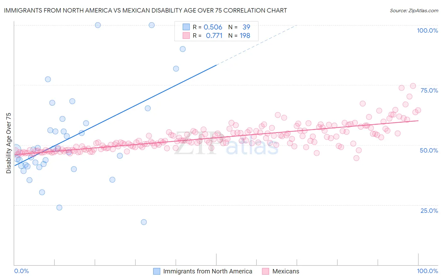 Immigrants from North America vs Mexican Disability Age Over 75