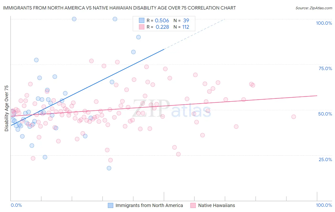 Immigrants from North America vs Native Hawaiian Disability Age Over 75
