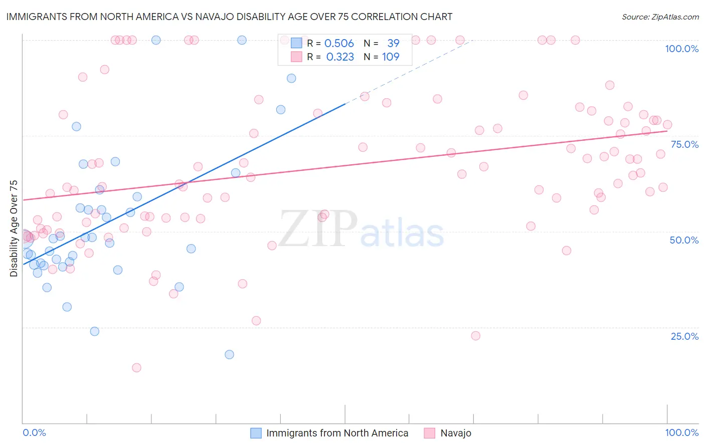 Immigrants from North America vs Navajo Disability Age Over 75