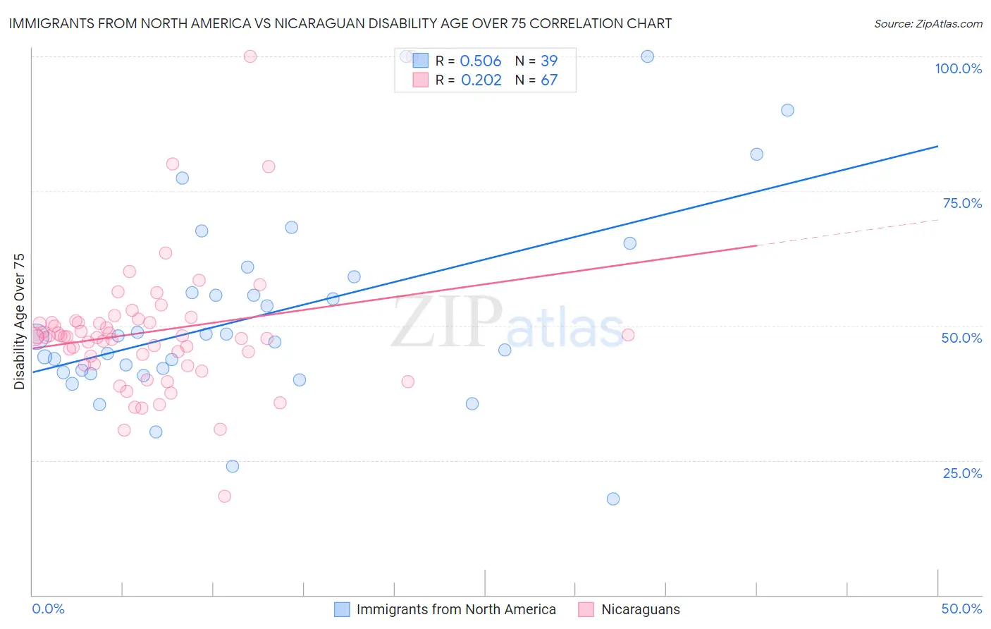 Immigrants from North America vs Nicaraguan Disability Age Over 75