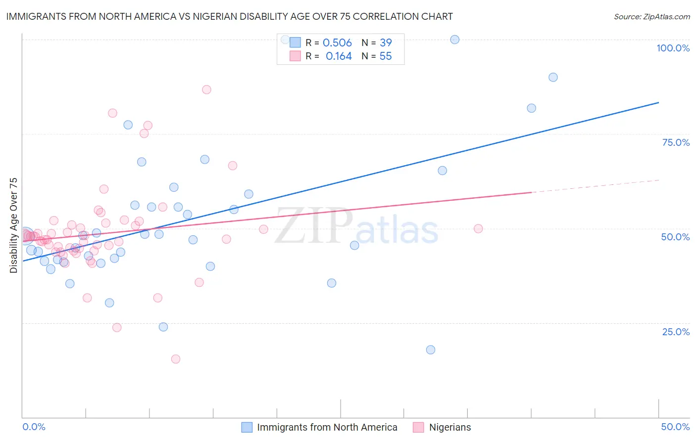 Immigrants from North America vs Nigerian Disability Age Over 75