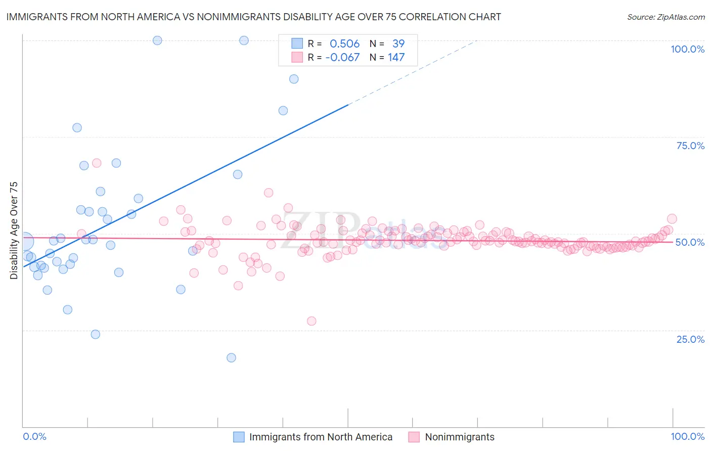 Immigrants from North America vs Nonimmigrants Disability Age Over 75