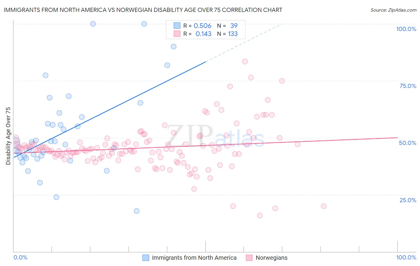 Immigrants from North America vs Norwegian Disability Age Over 75
