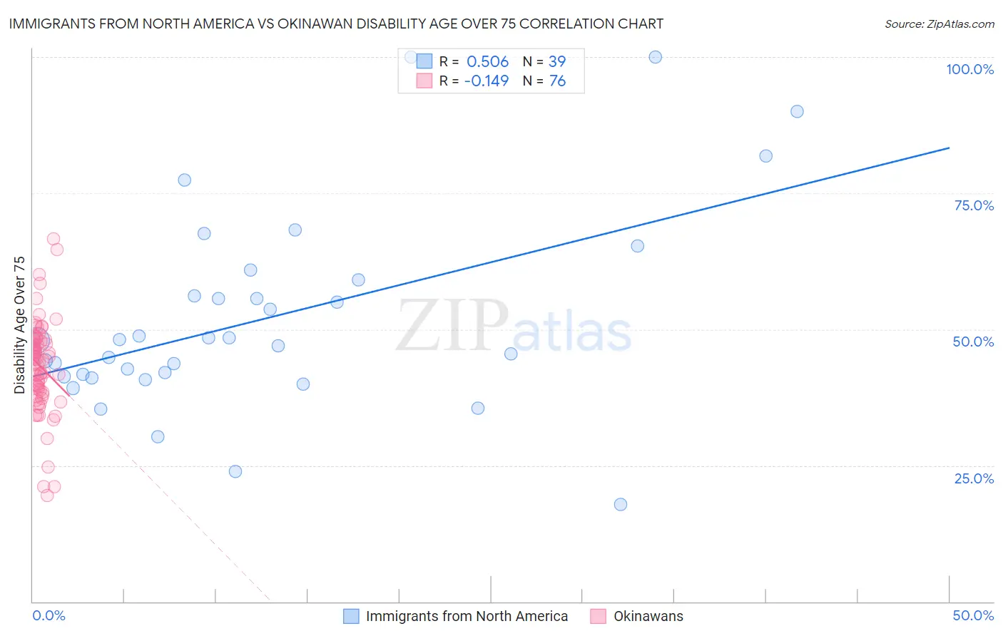 Immigrants from North America vs Okinawan Disability Age Over 75