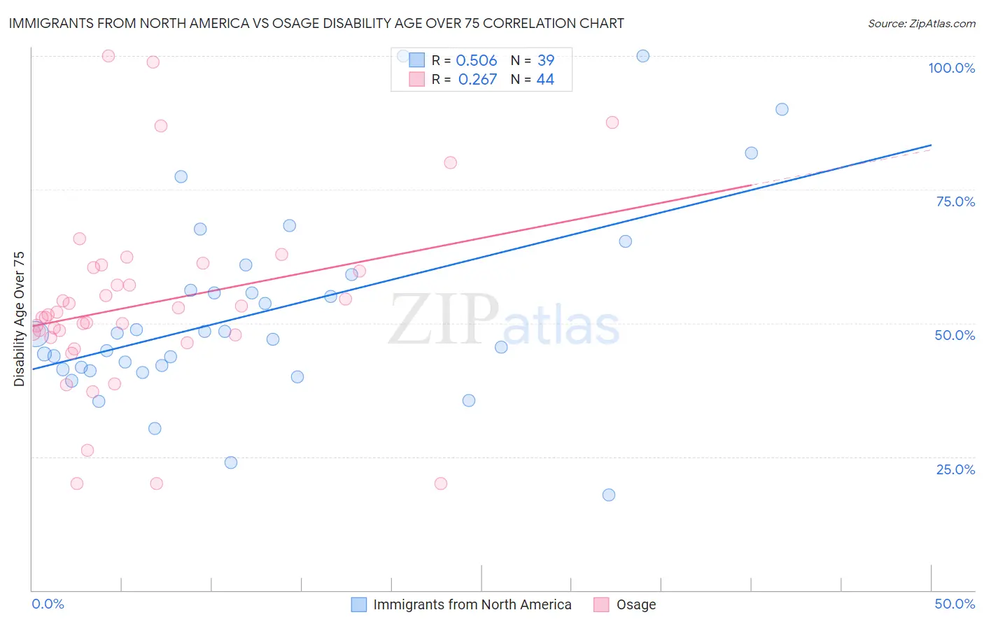 Immigrants from North America vs Osage Disability Age Over 75