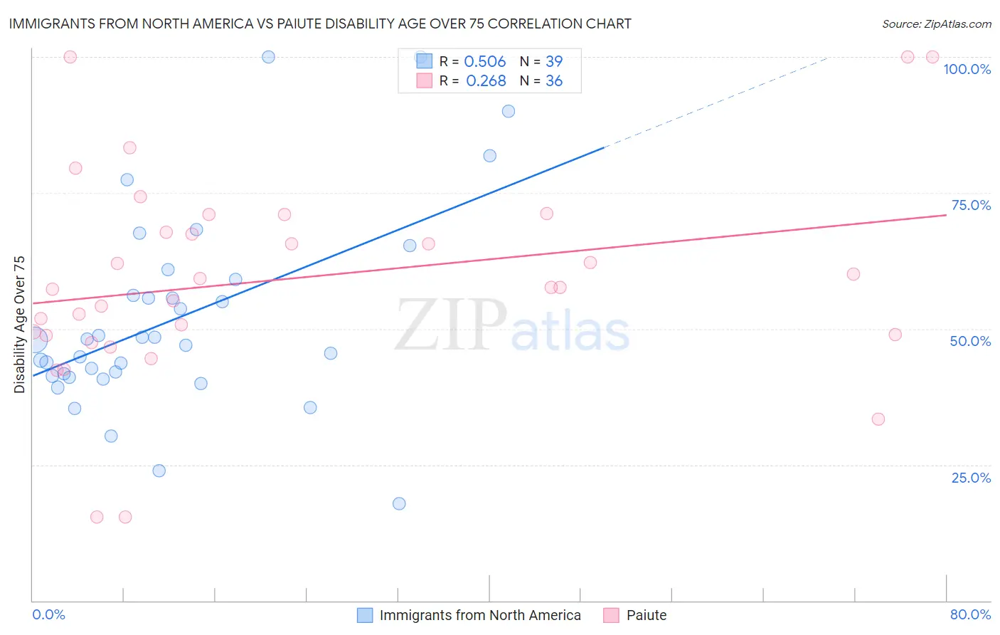 Immigrants from North America vs Paiute Disability Age Over 75