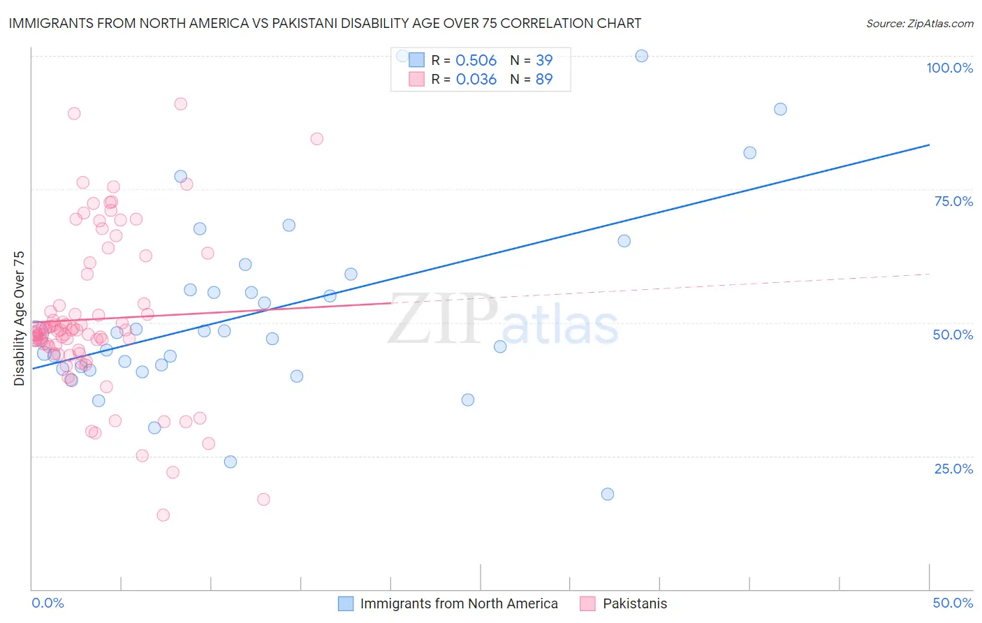 Immigrants from North America vs Pakistani Disability Age Over 75