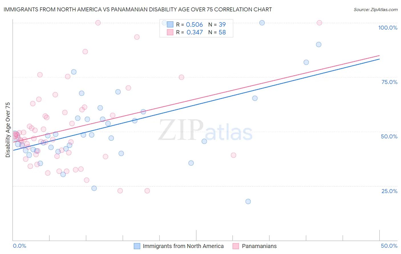 Immigrants from North America vs Panamanian Disability Age Over 75