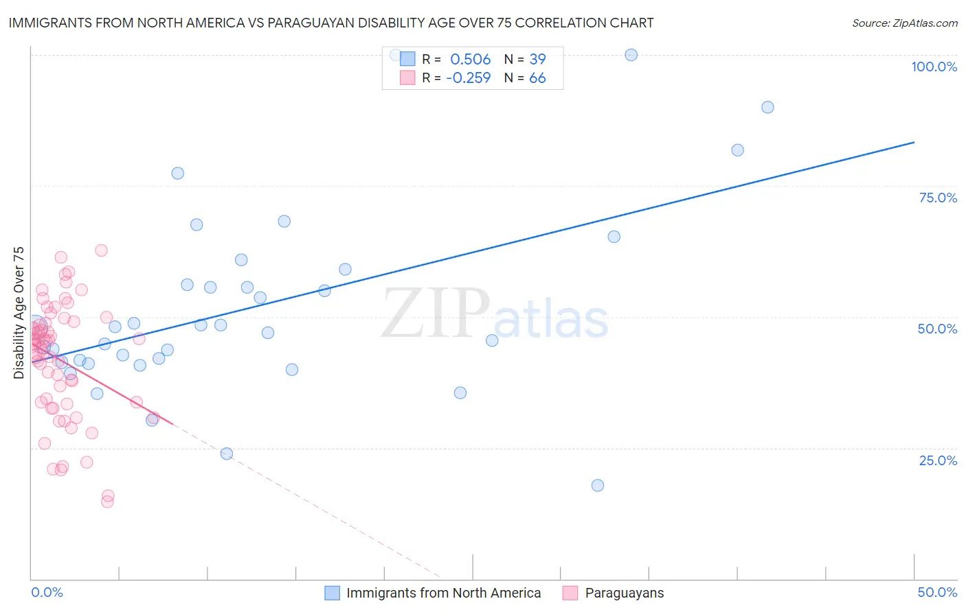 Immigrants from North America vs Paraguayan Disability Age Over 75