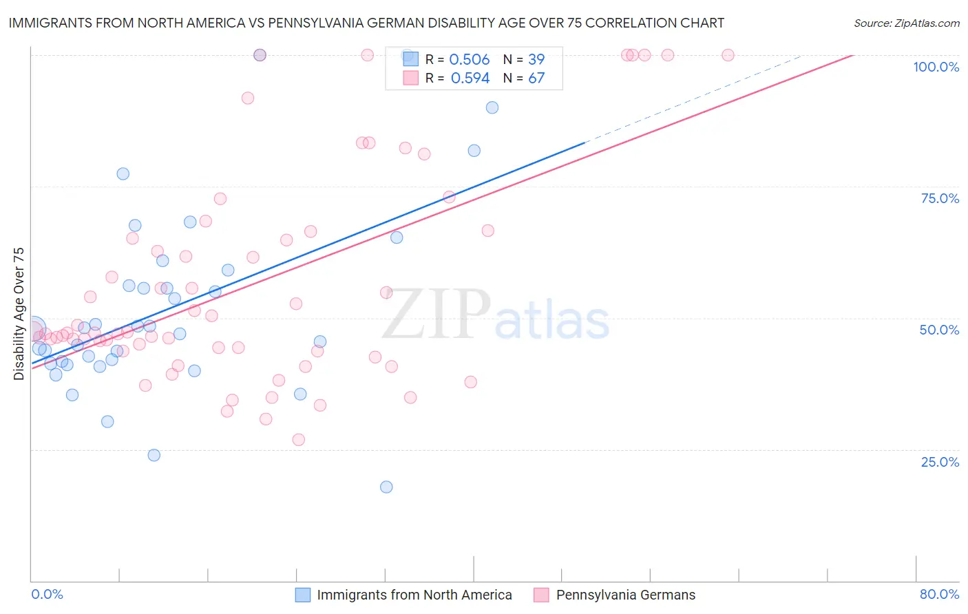 Immigrants from North America vs Pennsylvania German Disability Age Over 75