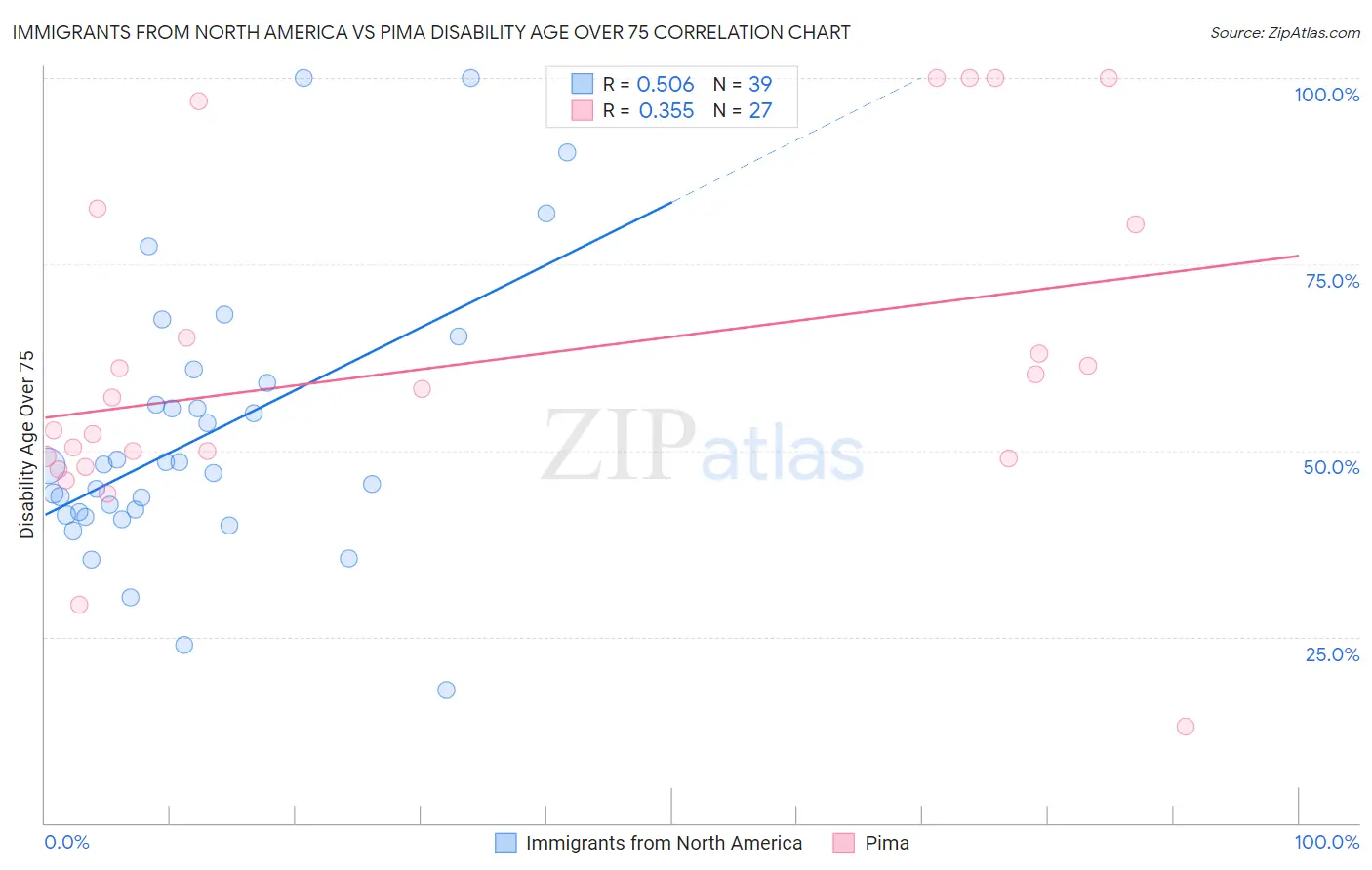 Immigrants from North America vs Pima Disability Age Over 75