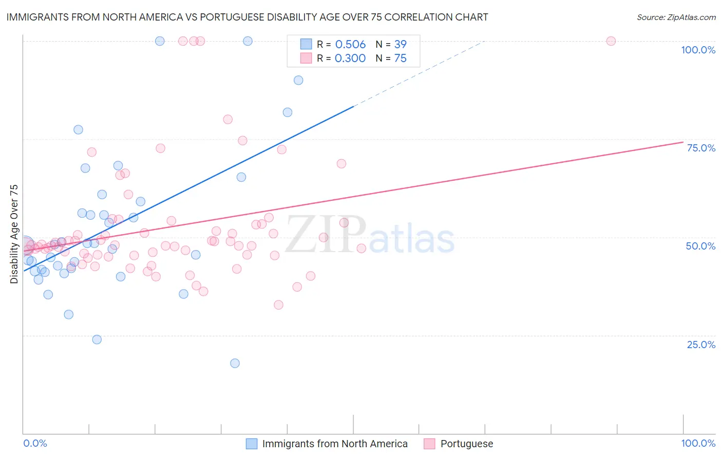 Immigrants from North America vs Portuguese Disability Age Over 75