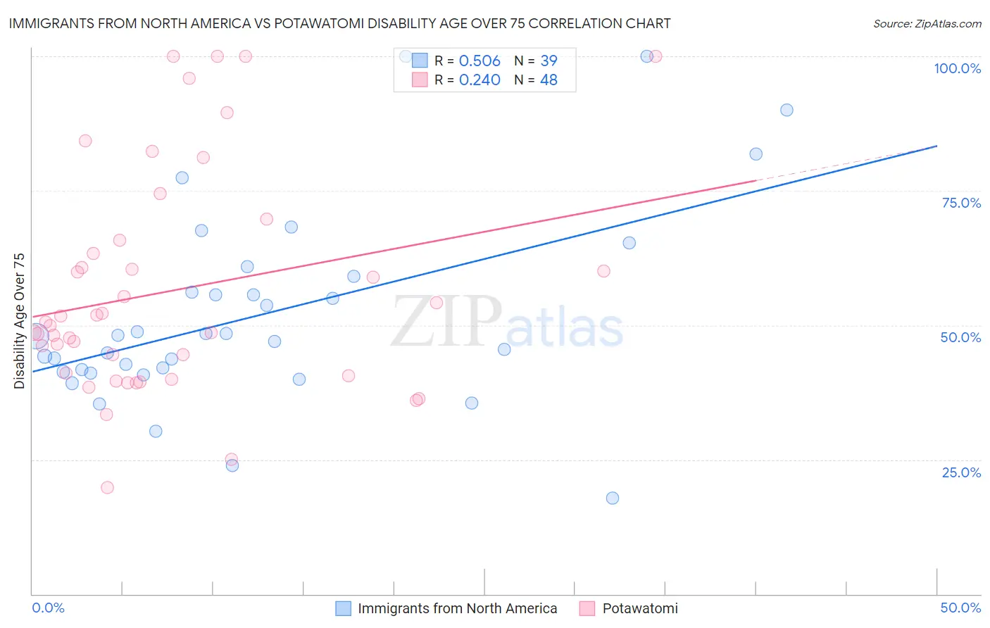 Immigrants from North America vs Potawatomi Disability Age Over 75