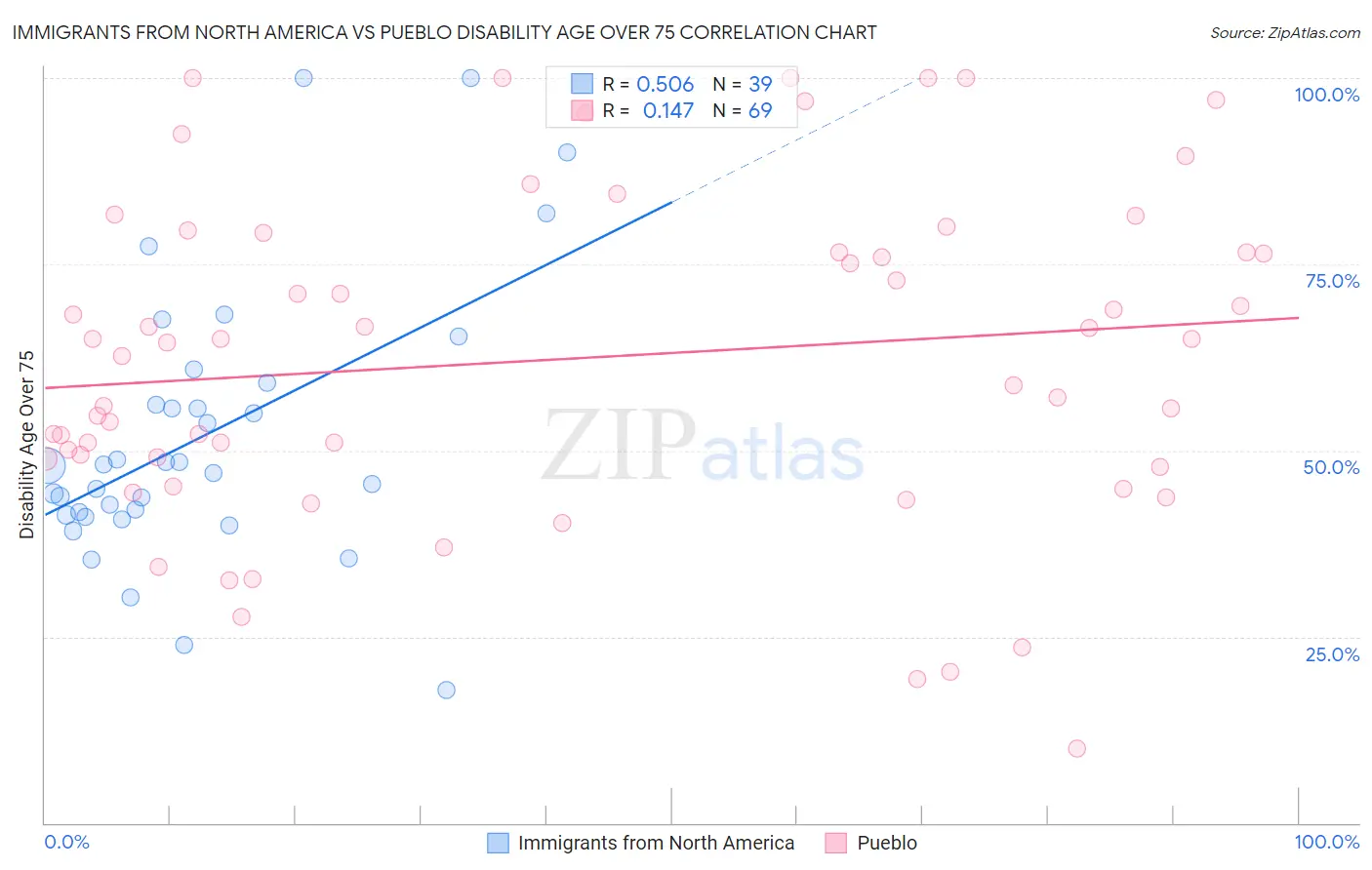 Immigrants from North America vs Pueblo Disability Age Over 75