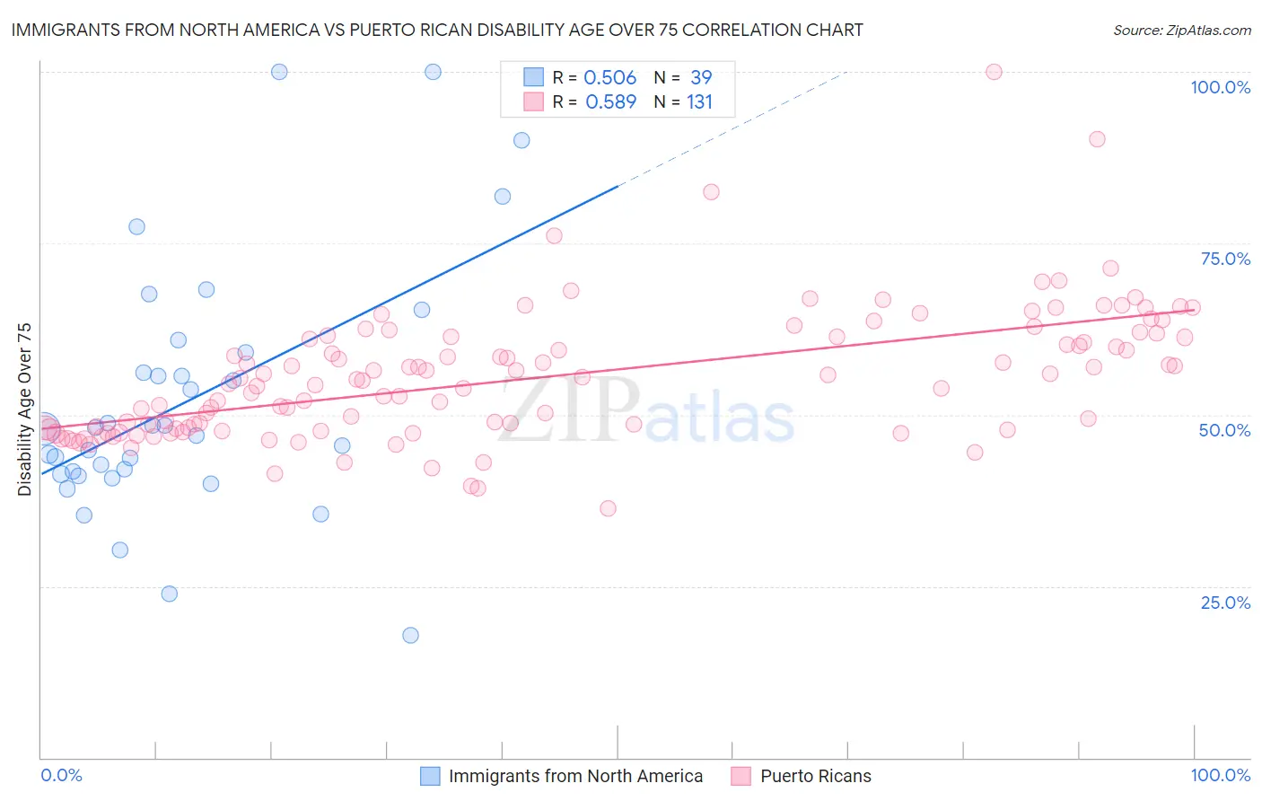 Immigrants from North America vs Puerto Rican Disability Age Over 75