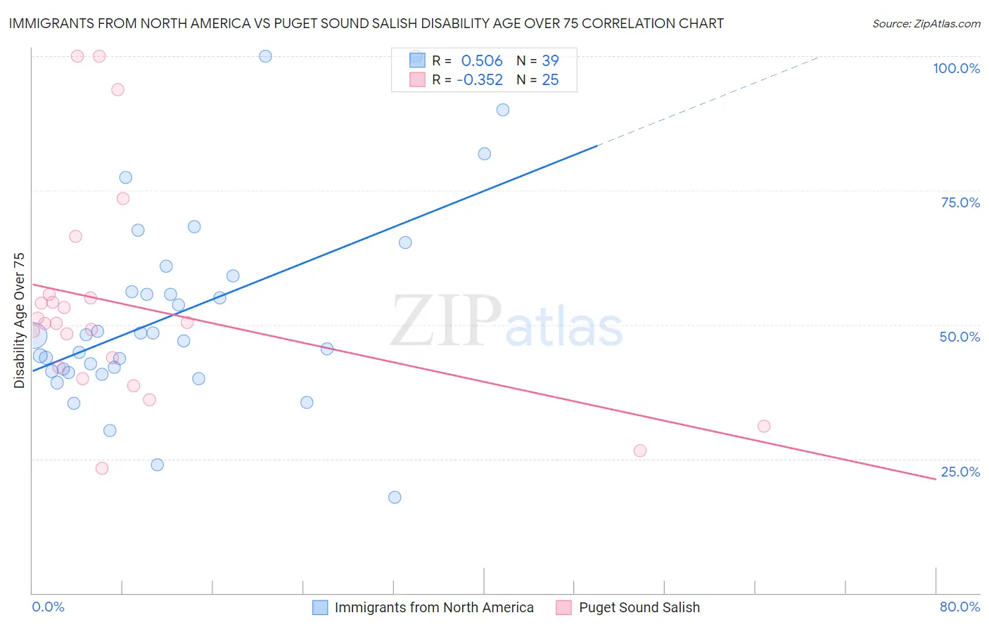 Immigrants from North America vs Puget Sound Salish Disability Age Over 75