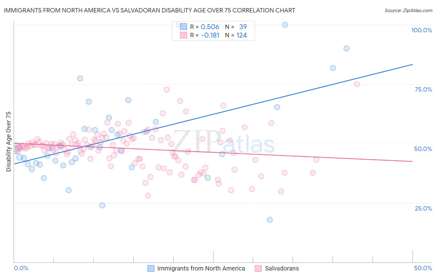 Immigrants from North America vs Salvadoran Disability Age Over 75