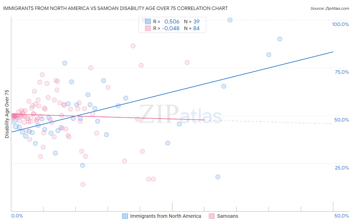 Immigrants from North America vs Samoan Disability Age Over 75