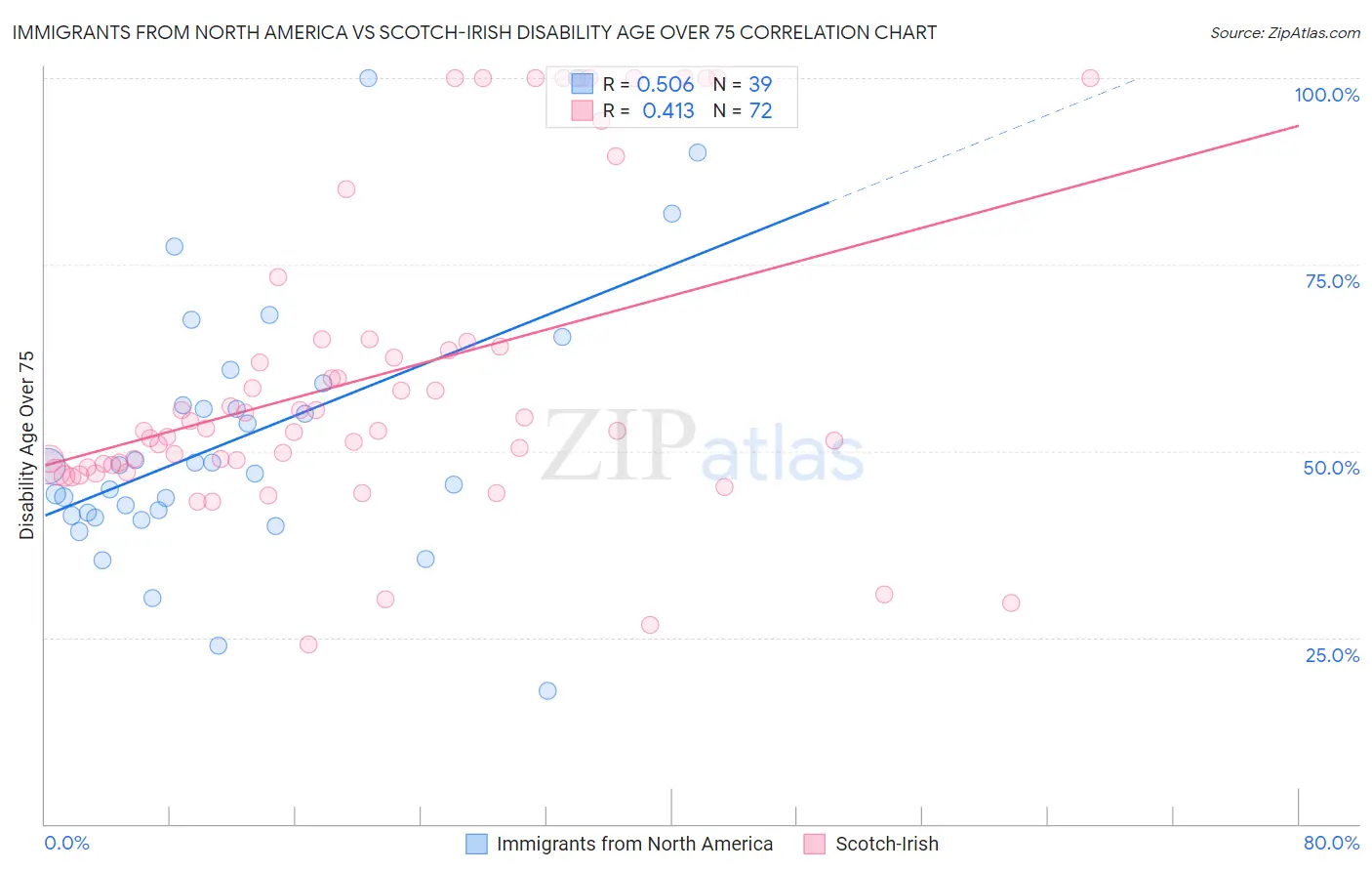 Immigrants from North America vs Scotch-Irish Disability Age Over 75