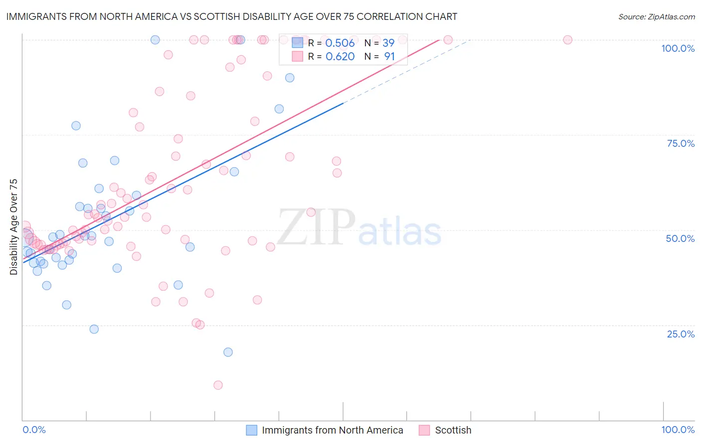 Immigrants from North America vs Scottish Disability Age Over 75
