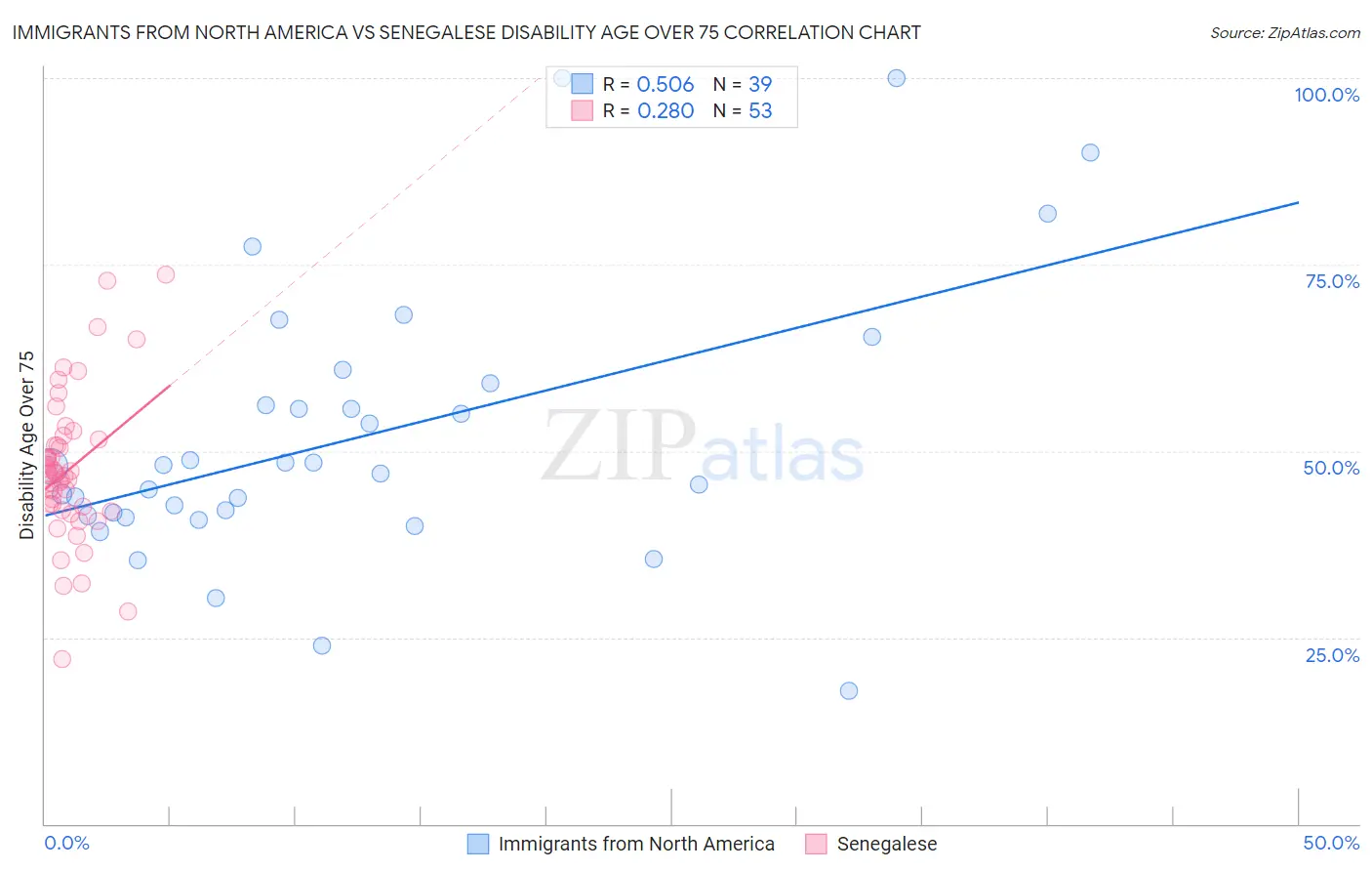 Immigrants from North America vs Senegalese Disability Age Over 75