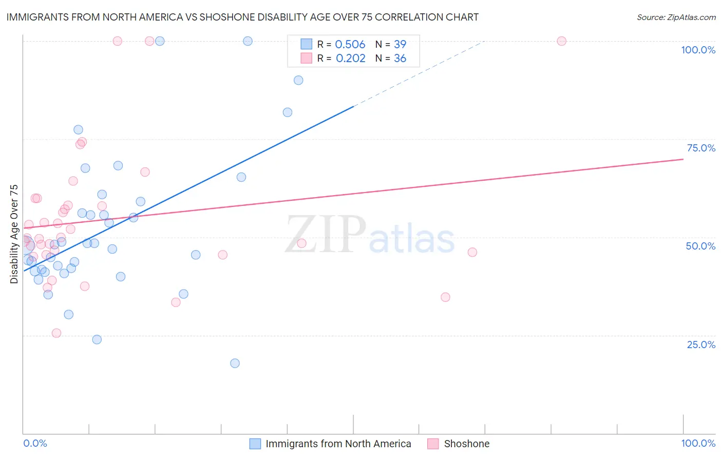 Immigrants from North America vs Shoshone Disability Age Over 75