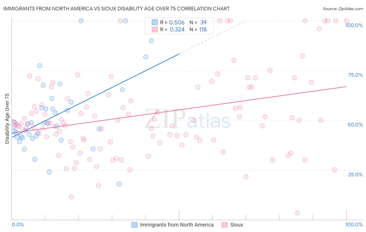 Immigrants from North America vs Sioux Disability Age Over 75
